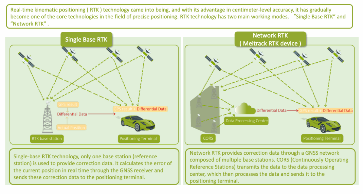 Network RTK