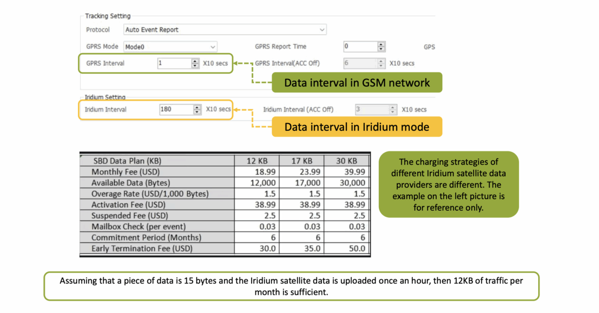Iridium Satalite Solution GPS Tracking Flow